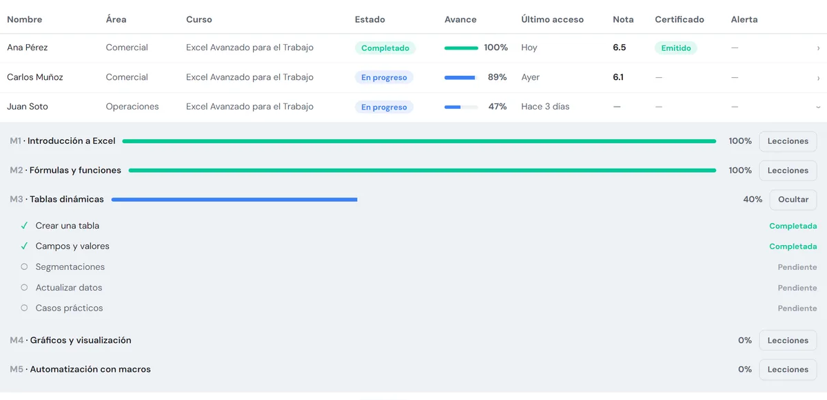 Detalle de un participante en el Dashboard: avance por módulo y lecciones completadas o pendientes